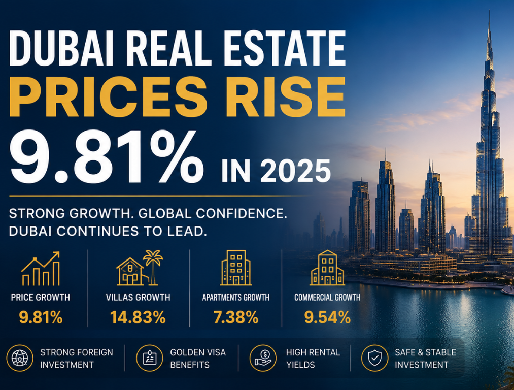 Dubai Property Prices Rise 9.81% in 2025: What It Means for Investors